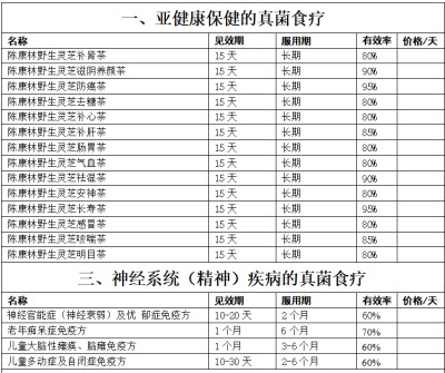 野生药用真菌自然医学体系 非药物疗法