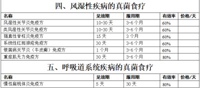 野生药用真菌自然医学体系 非药物疗法