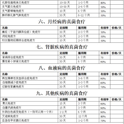 野生药用真菌自然医学体系 非药物疗法