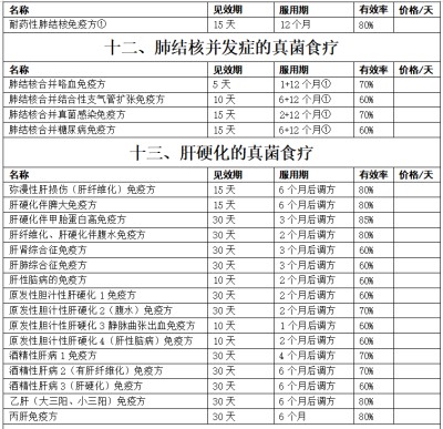 野生药用真菌自然医学体系 非药物疗法