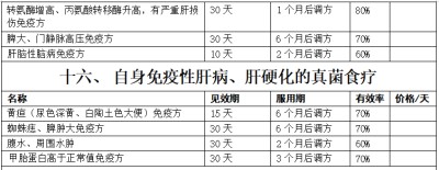 野生药用真菌自然医学体系 非药物疗法
